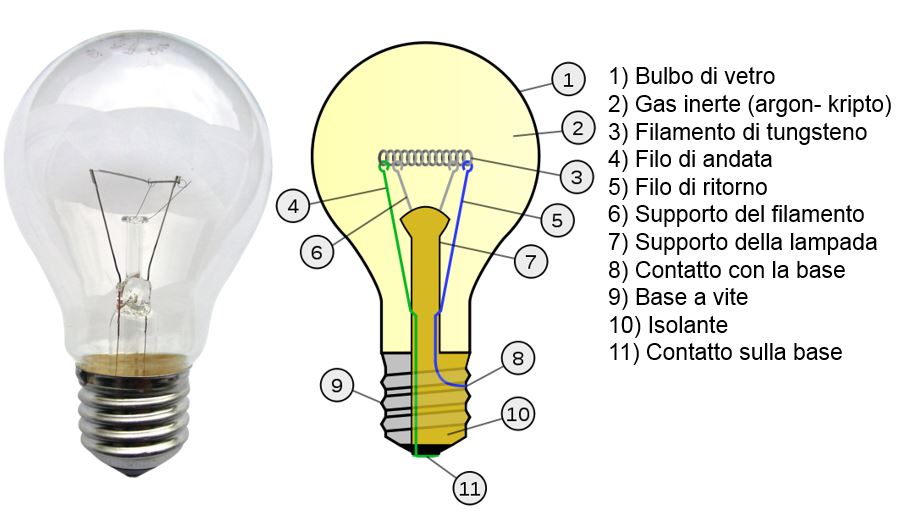 come funziona lampada ad incandescenza?