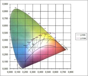 CIE color diagram Diagramma CIE colore