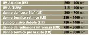 danni irraggiamento danni irraggiamento