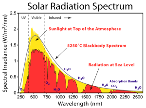 daylighting spectra