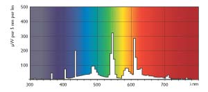 lampade fluorescenti spettro emissione