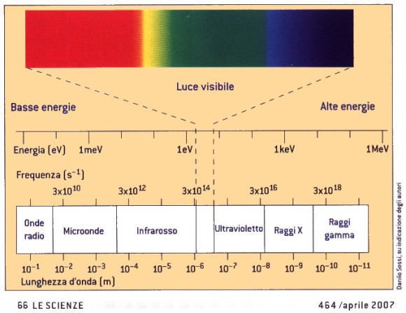 SpettroVisibile diagramma spettrale