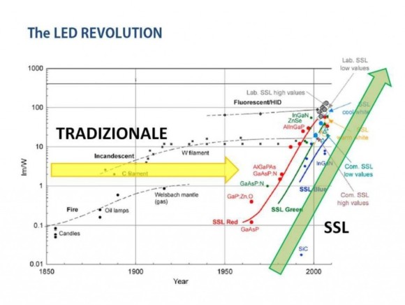 evoluzione LED