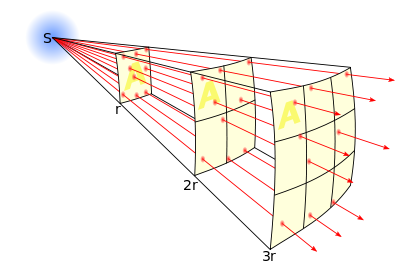Legge dell’inverso del quadrato della distanza (ISL)
