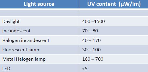 UV-IR light sources