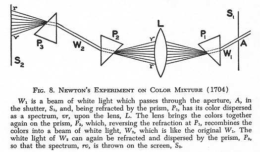 Newton1704 dispersion of light