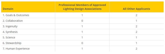 CLD certified lighting designer Table 01