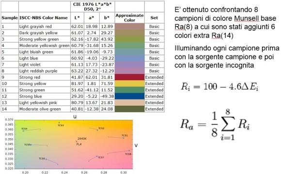 Indice di Resa Cromatica Campioni di colore