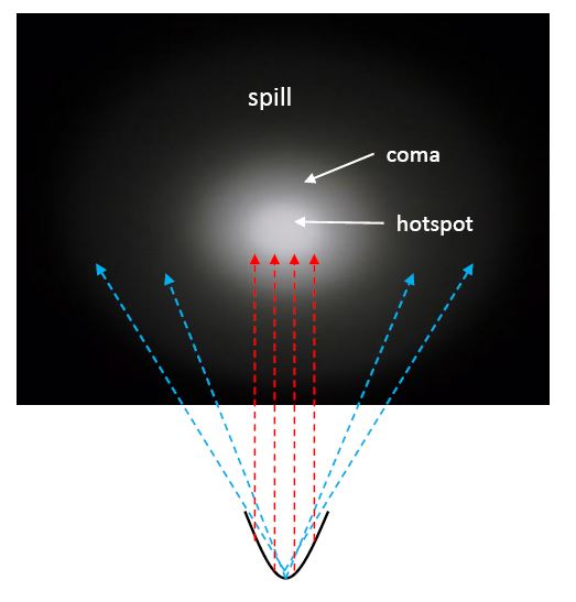 Spill light spot light