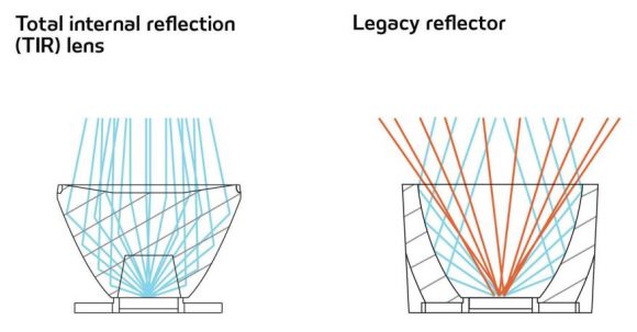TIR vs Reflector