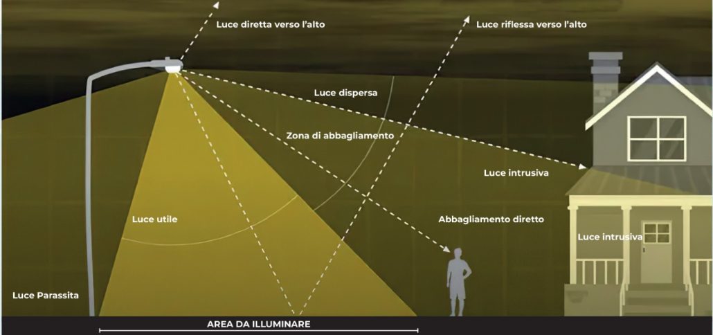 Schema descrittivo del fenomeno Inquinamento Luminoso (Light Pollution)